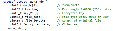 WCry encrypted file header. (Source: SecureWorks)